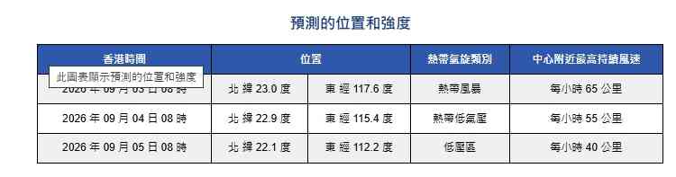 天氣預報︱熱帶風暴沙德爾詭異U turn周五或掛三號風球＋周末假期驟雨＋下周轉晴