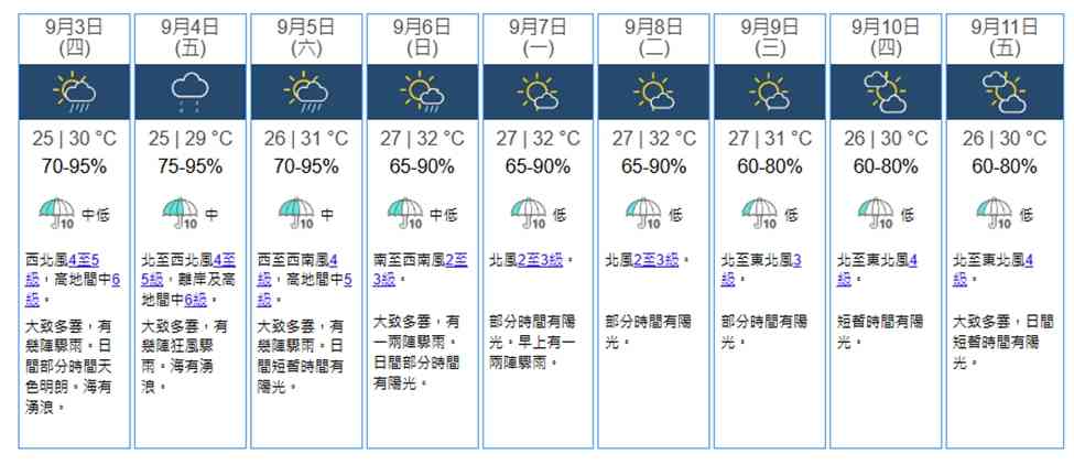 天氣預報︱熱帶風暴沙德爾詭異U turn周五或掛三號風球＋周末假期驟雨＋下周轉晴