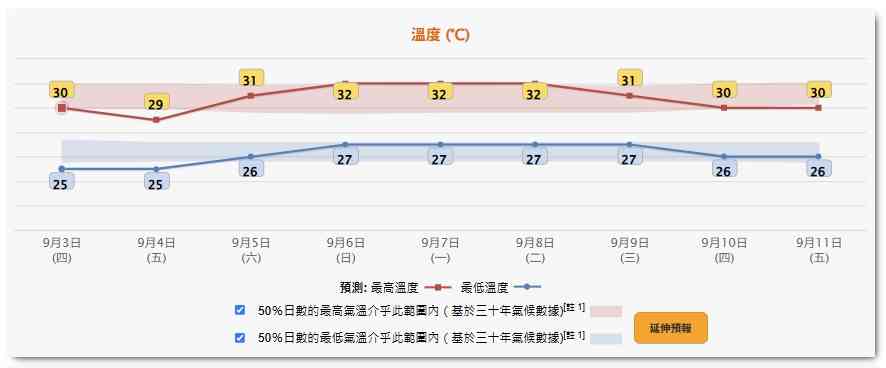 天氣預報︱熱帶風暴沙德爾詭異U turn周五或掛三號風球＋周末假期驟雨＋下周轉晴