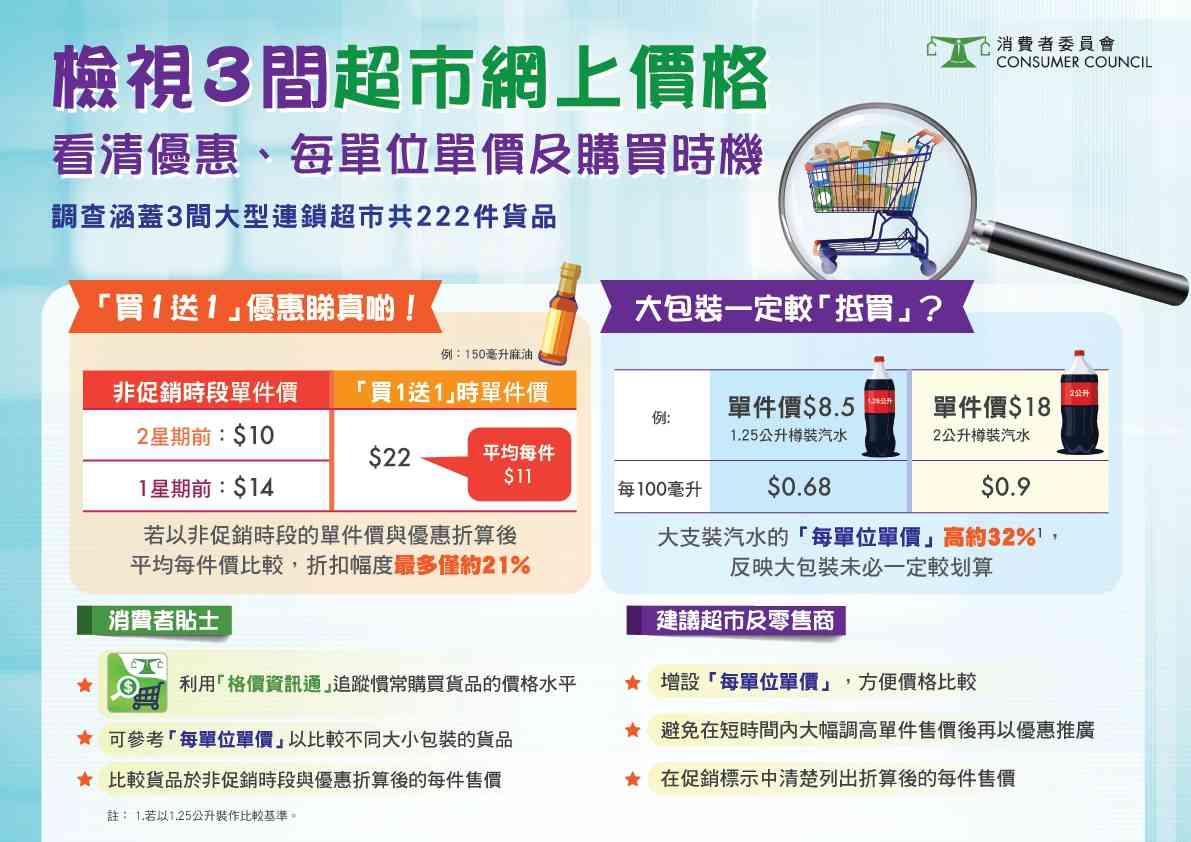 消委會格價調查︱超市促銷買一送一未必抵！大包裝價差高達35%＋網購格價App五大功能實用攻略