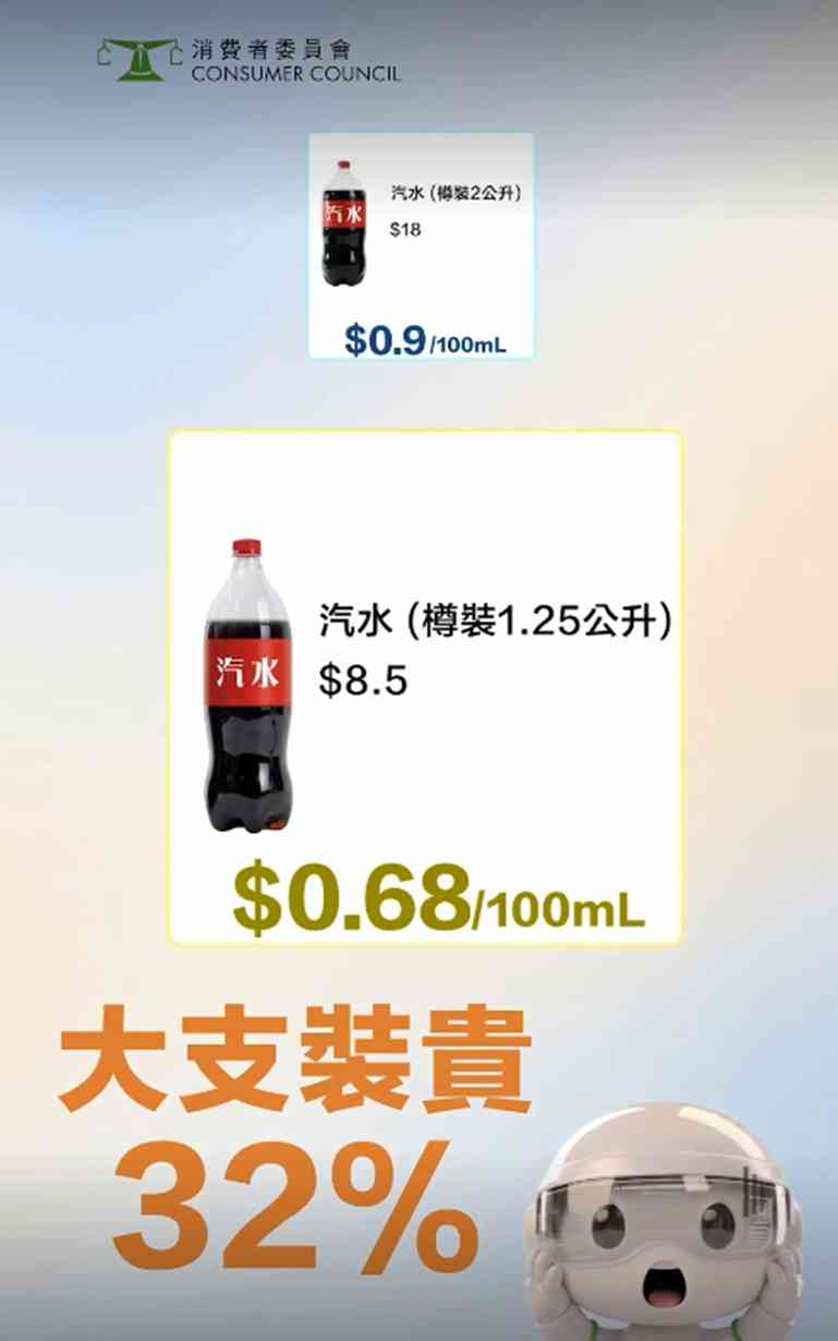 消委會格價調查︱超市促銷買一送一未必抵！大包裝價差高達35%＋網購格價App五大功能實用攻略