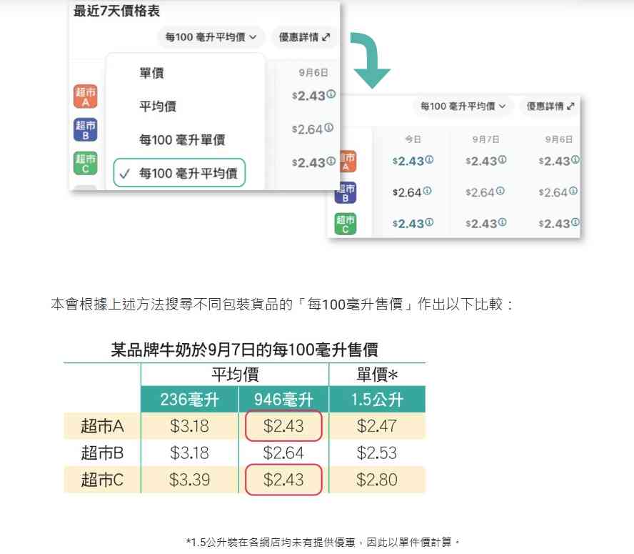 消委會格價調查︱超市促銷買一送一未必抵！大包裝價差高達35%＋網購格價App五大功能實用攻略