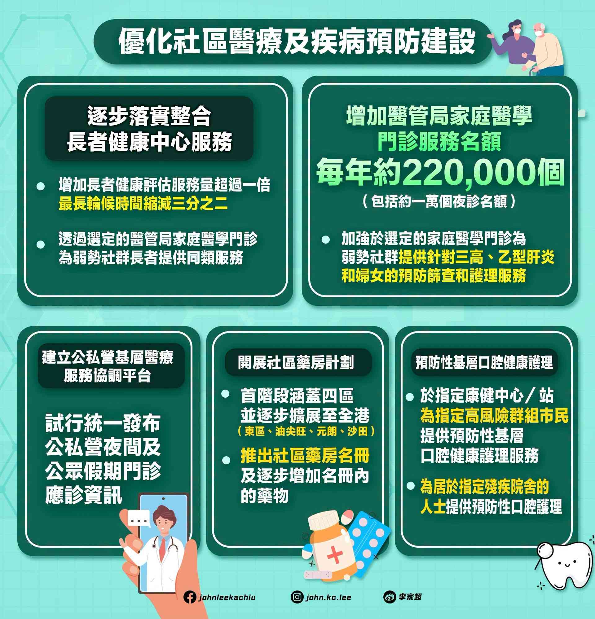 施政報告2026懶人包︱醫療改革增加22 萬家庭醫學門診名額＋推社區藥房計劃＋整合長者健康中心服務＋統一發布門診資訊