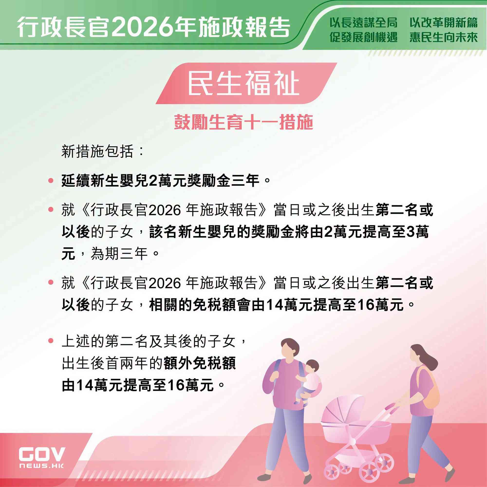 施政報告2026懶人包︱樂悠咭手機版+長者社區照顧服務券1.8萬張,新生嬰兒2萬元獎勵金+稅務優惠11大措施 施政報告2026懶人包︱樂悠咭手機版+長者社區照顧服務券1.8萬張,新生嬰兒2萬元獎勵金+稅務優惠11大措施
