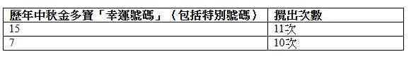 六合彩︱中秋金多寶一注中6,800萬周六攪珠＋歷年幸運號碼15、7＋中環士丹利街投注總計48次中頭獎，與屯門市廣場並列冠軍