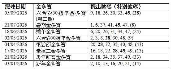 六合彩︱中秋金多寶一注中6,800萬周六攪珠＋歷年幸運號碼15、7＋中環士丹利街投注總計48次中頭獎，與屯門市廣場並列冠軍