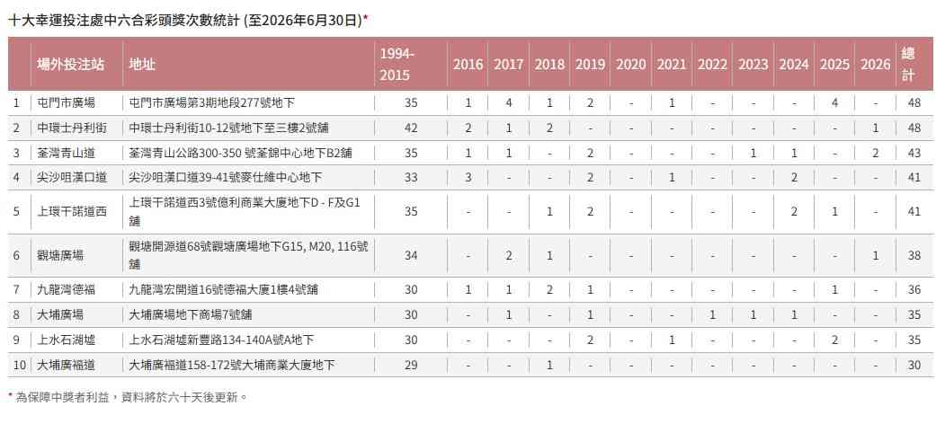 六合彩︱中秋金多寶一注中6,800萬周六攪珠＋歷年幸運號碼15、7＋中環士丹利街投注總計48次中頭獎，與屯門市廣場並列冠軍