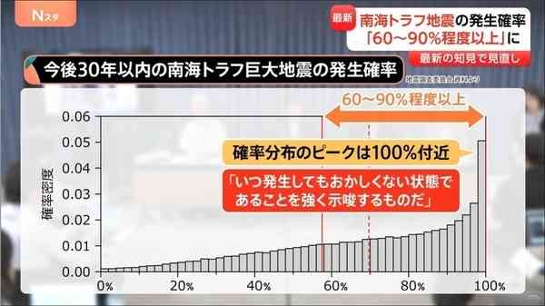 日本地震｜日本政府上調30年內南海海槽大地震發生機率 最高達90%以上