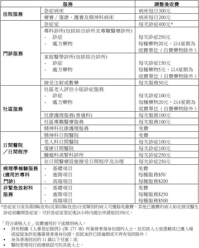 公院加價︱公立醫院元旦加價　過渡期申請減免11.3開始最快即日獲批【附審批詳情】