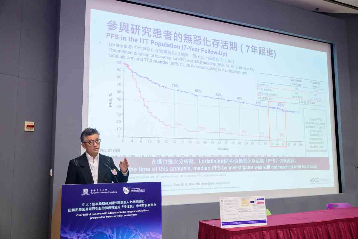 肺癌|中大研究:逾半晚期ALK肺癌患者用第三代標靶藥 7年無惡化預防腦轉移 有望「與病共存」 肺癌|中大研究:逾半晚期ALK肺癌患者用第三代標靶藥 7年無惡化預防腦轉移 有望「與病共存」