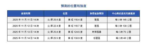颱風「鳳凰」一號風球維持，周二晚起最接近本港，周四轉涼跌至17度
