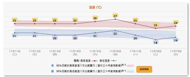 颱風「鳳凰」一號風球維持，周二晚起最接近本港，周四轉涼跌至17度