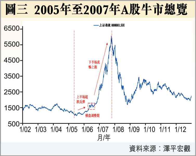 牛市終結的四大關鍵訊號