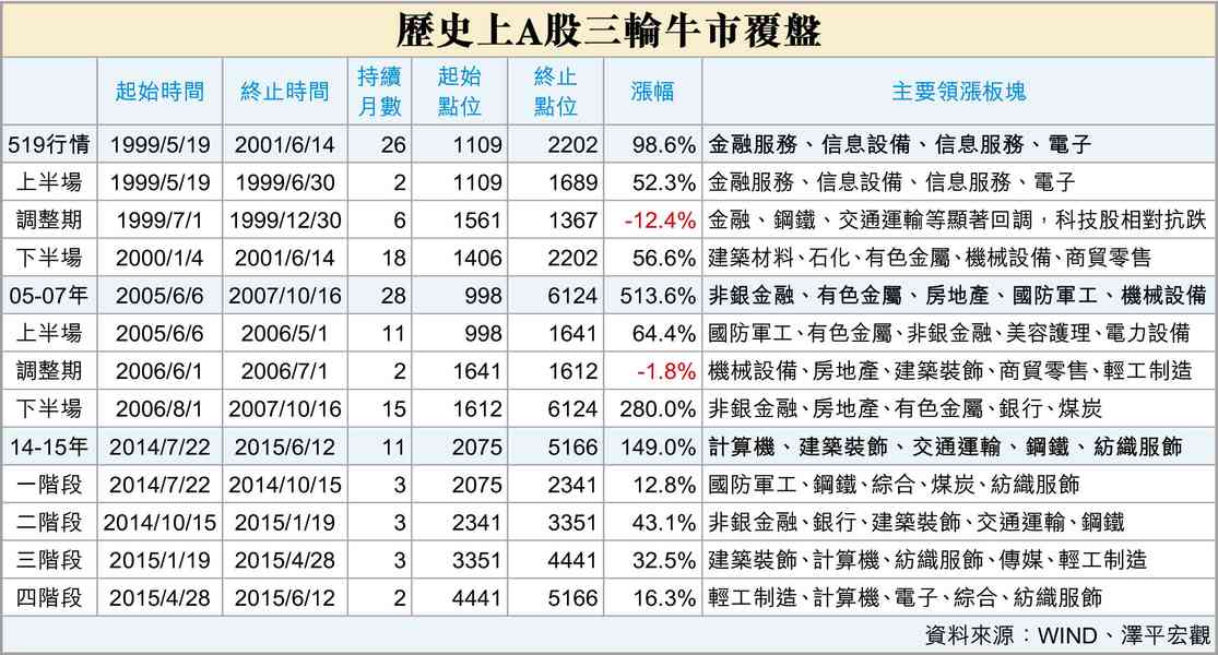 牛市終結的四大關鍵訊號