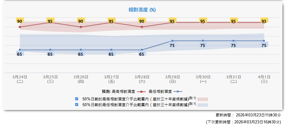 天氣預報︱周三及五炎熱31度！本周溫暖有陽光＋假期多雲驟雨＋下周低壓槽迫近