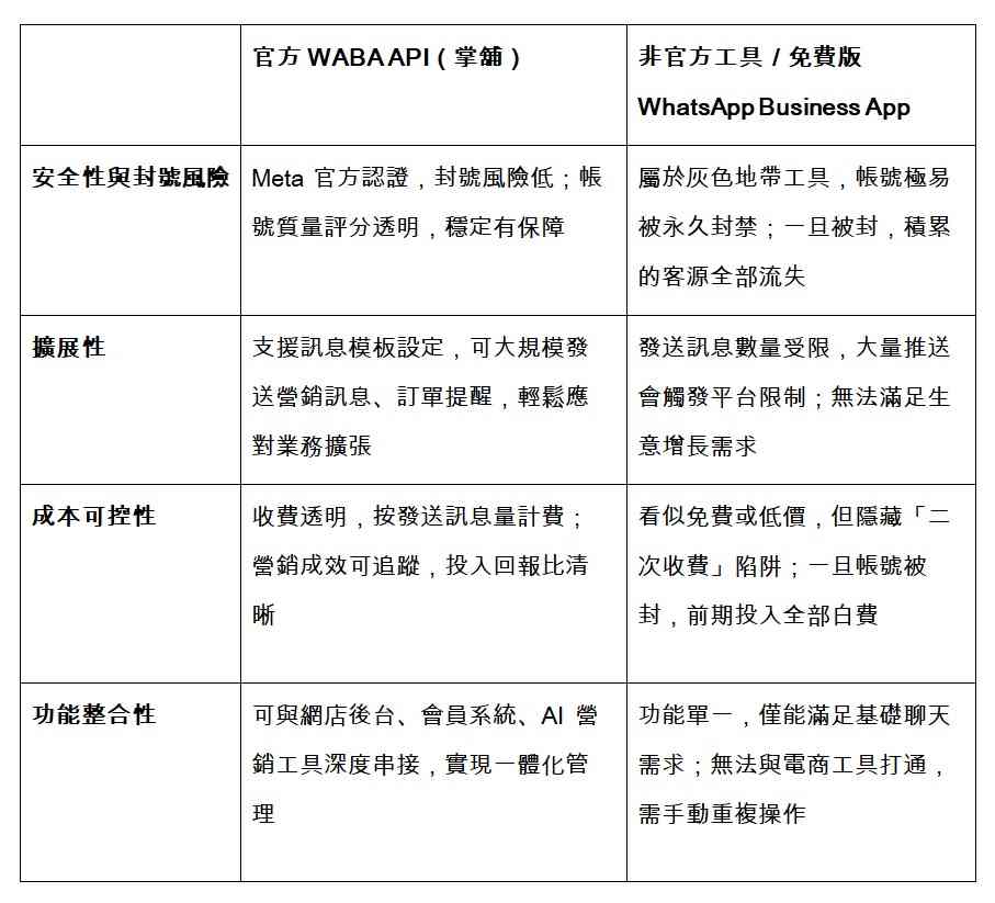 營銷工具 │ 從手忙腳亂到輕鬆賣貨！掌舖WhatsApp商業帳號，電商一體化串接功能