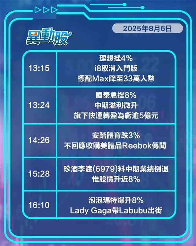異動精選 |晶泰AI研藥平台獲大額受捧，理想降價削配備挫價
