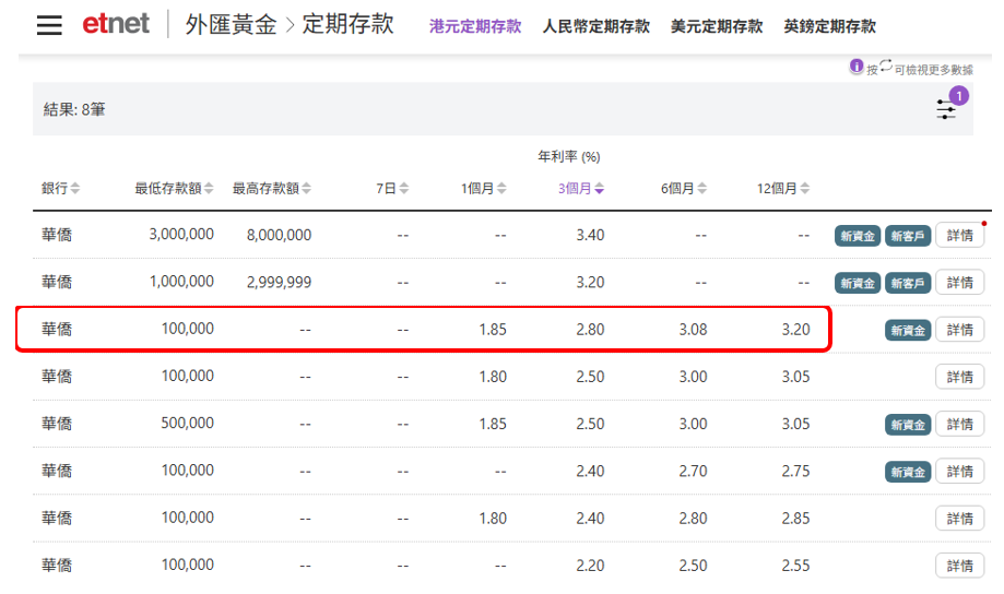 港元定存 | 一周高息合集，華僑銀行12個月年息高達3.2厘，中銀香港3厘，象象銀行3.15厘