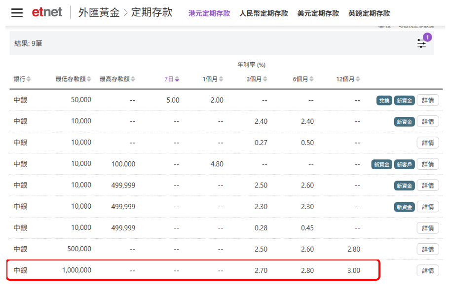 港元定存 | 一周高息合集，華僑銀行12個月年息高達3.2厘，中銀香港3厘，象象銀行3.15厘
