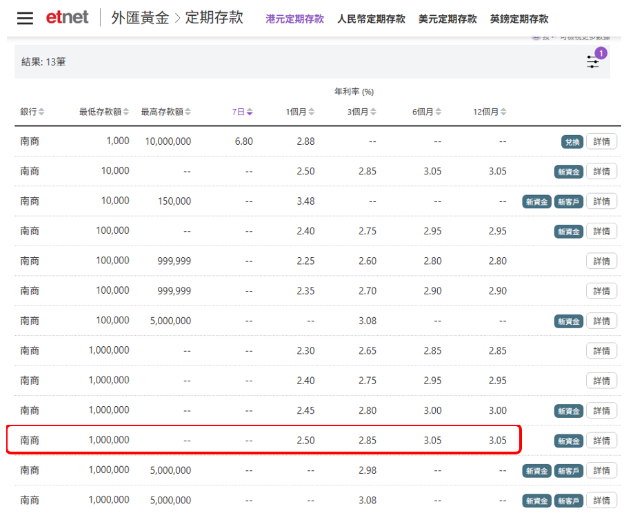 港元定存 | 一周高息合集，華僑銀行12個月年息高達3.2厘，中銀香港3厘，象象銀行3.15厘