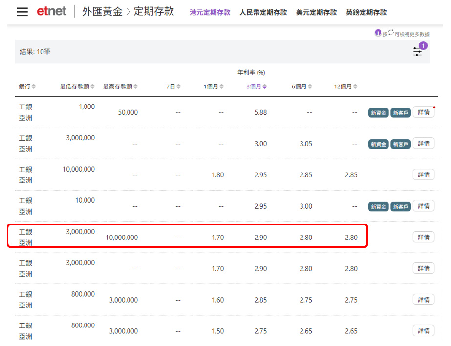 港元定存 | 一周高息合集，華僑銀行12個月年息高達3.2厘，中銀香港3厘，象象銀行3.15厘