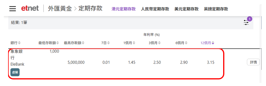 港元定存 | 一周高息合集，華僑銀行12個月年息高達3.2厘，中銀香港3厘，象象銀行3.15厘