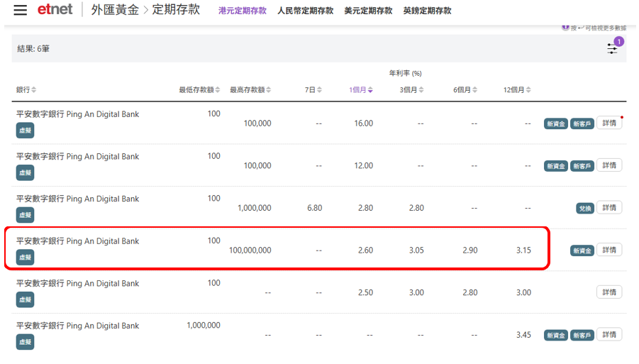 港元定存 | 一周高息合集，華僑銀行12個月年息高達3.2厘，中銀香港3厘，象象銀行3.15厘