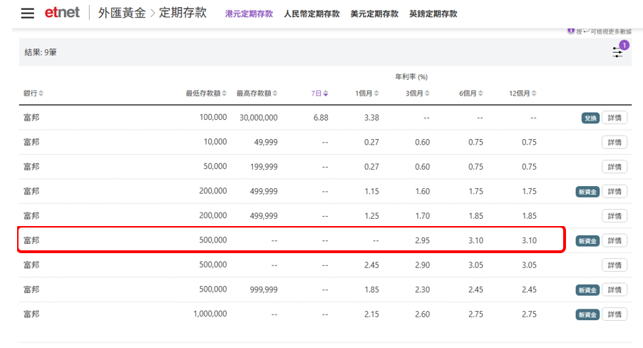 港元定存 | 一周高息合集，華僑銀行12個月年息高達3.2厘，中銀香港3厘，象象銀行3.15厘