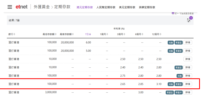 港元定存 | 一周定存合集，銀行紛加港元定存息，渣打香港一年期港元定存加至3.1厘，平安數字銀行3.45厘新高