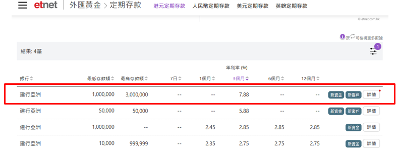 港元定存 | 一周定存合集，銀行紛加港元定存息，渣打香港一年期港元定存加至3.1厘，平安數字銀行3.45厘新高