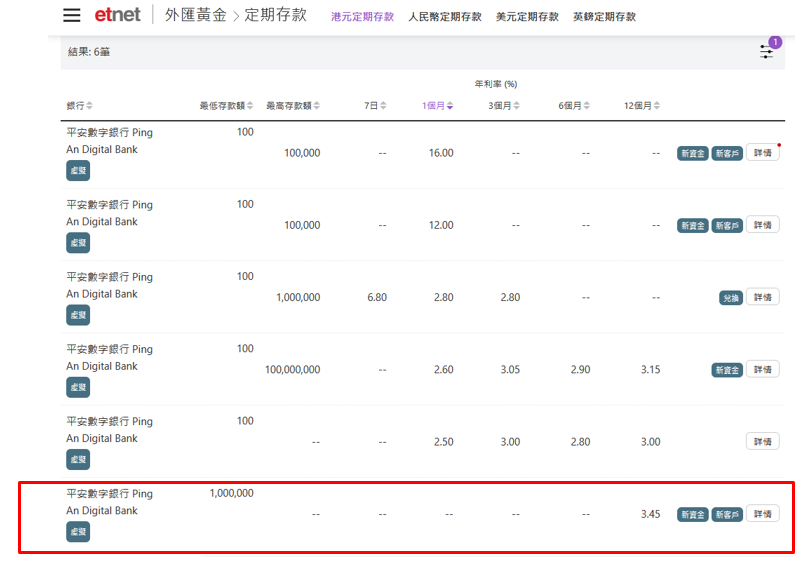 港元定存 | 一周定存合集，銀行紛加港元定存息，渣打香港一年期港元定存加至3.1厘，平安數字銀行3.45厘新高