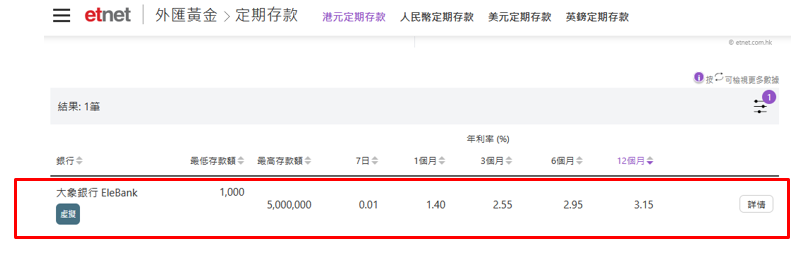 港元定存 | 一周定存合集，銀行紛加港元定存息，渣打香港一年期港元定存加至3.1厘，平安數字銀行3.45厘新高