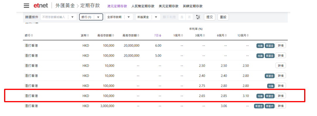港元存款 | 一周高息合集，銀行高息定存迎銀債，建行亞洲3個月港元定存最高7.88厘，平安數字銀行一年期達3.45厘