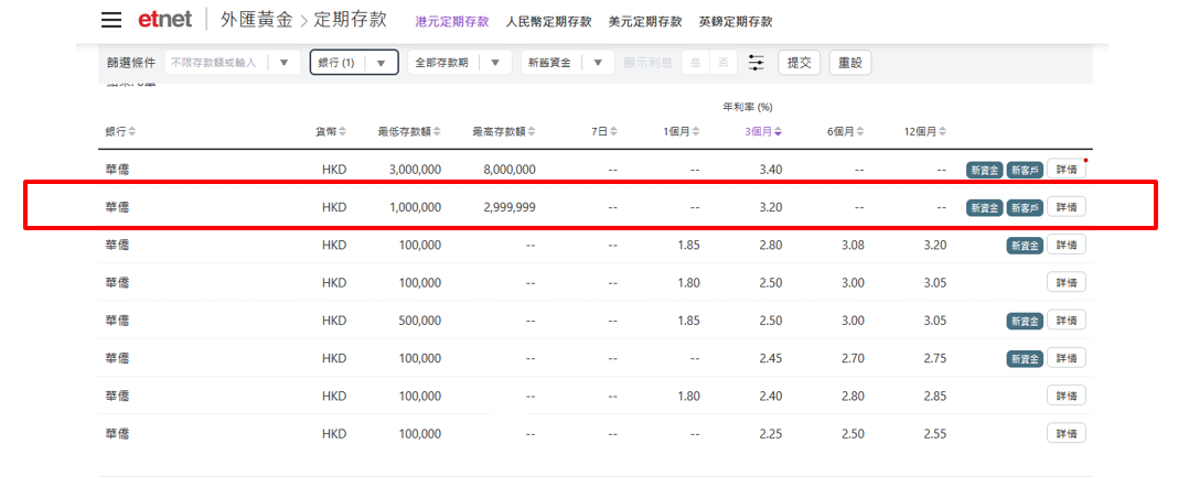 港元存款 | 一周高息合集，銀行高息定存迎銀債，建行亞洲3個月港元定存最高7.88厘，平安數字銀行一年期達3.45厘