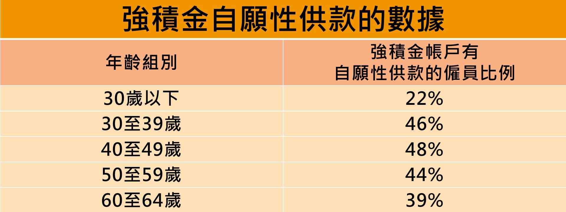 MPF｜ 積金局主席劉麥嘉軒：愈早開始作自願性供款，複息效應愈大，月收入$22,000退休累積強積金可達$331萬