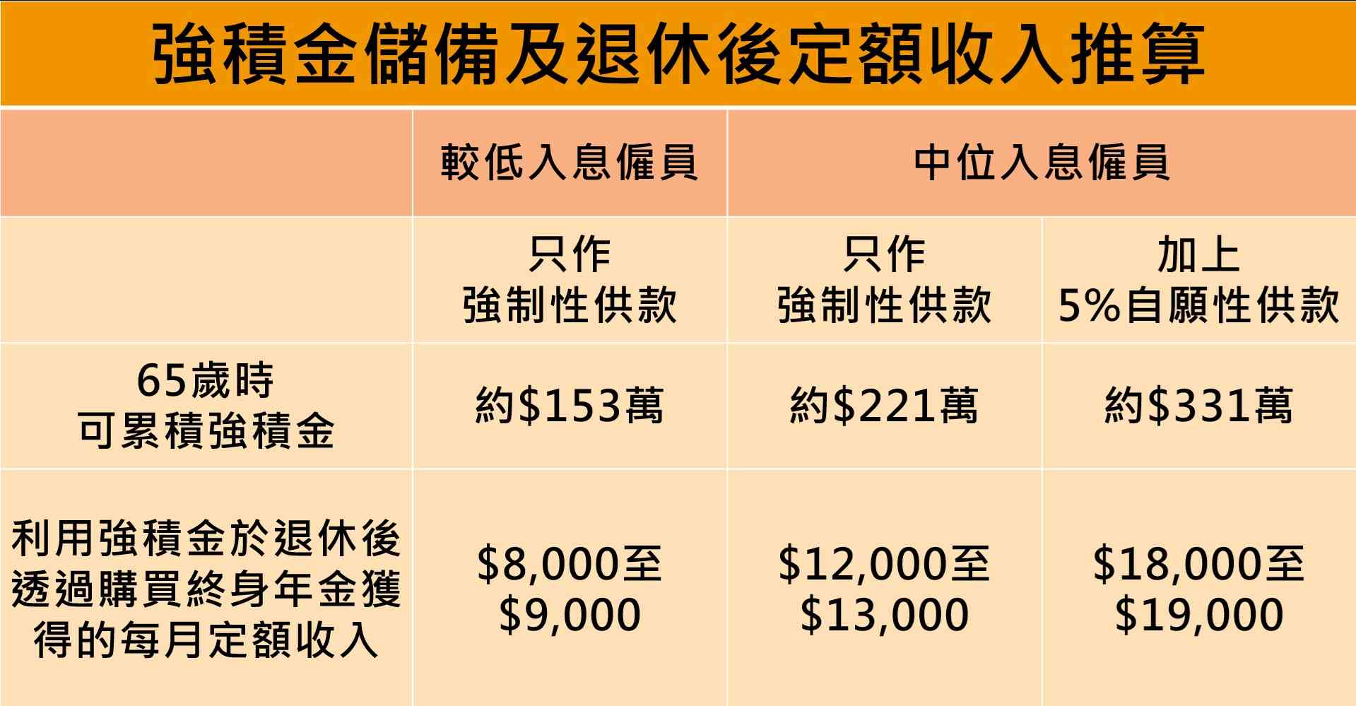 MPF｜ 積金局主席劉麥嘉軒：愈早開始作自願性供款，複息效應愈大，月收入$22,000退休累積強積金可達$331萬