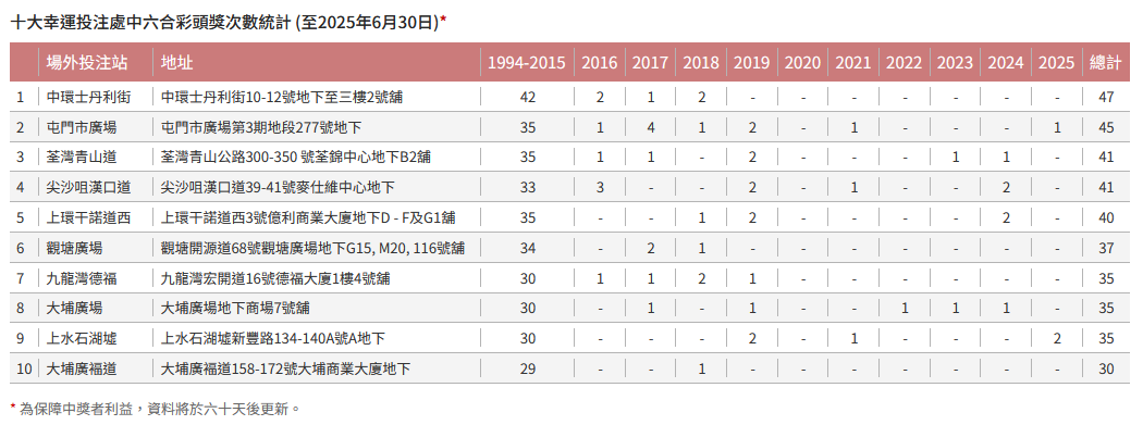 六合彩︱新年金多寶1億頭獎！1.3周六攪珠＋歷年最熱門「46」號