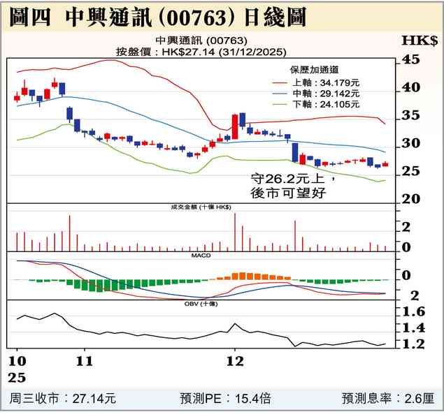 小結