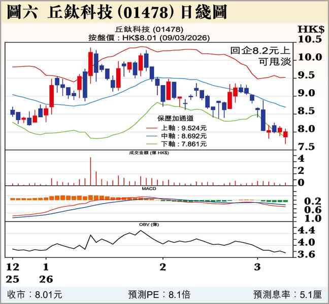 買供求