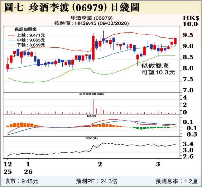買供求