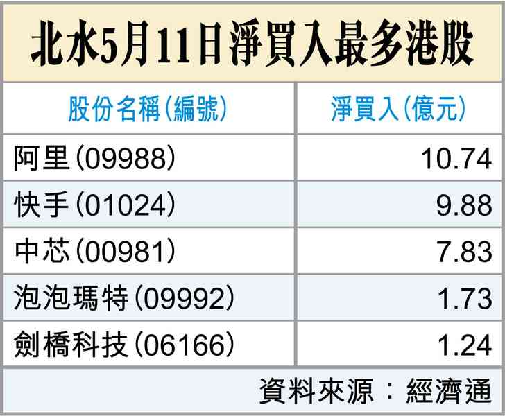 5月港股