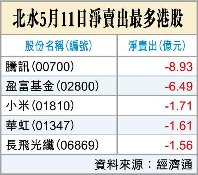 5月港股
