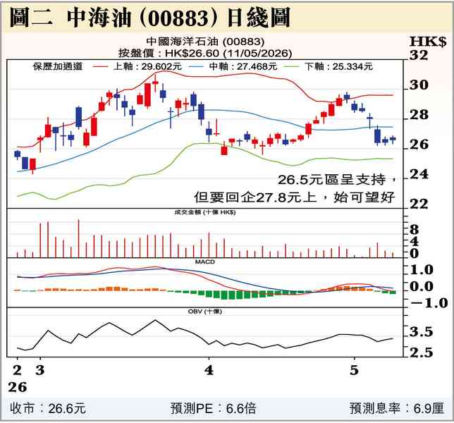 5月港股