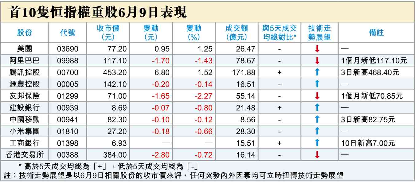加息