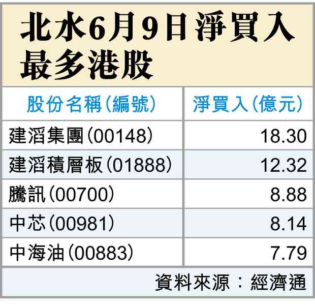 加息