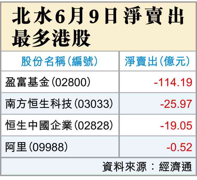 加息