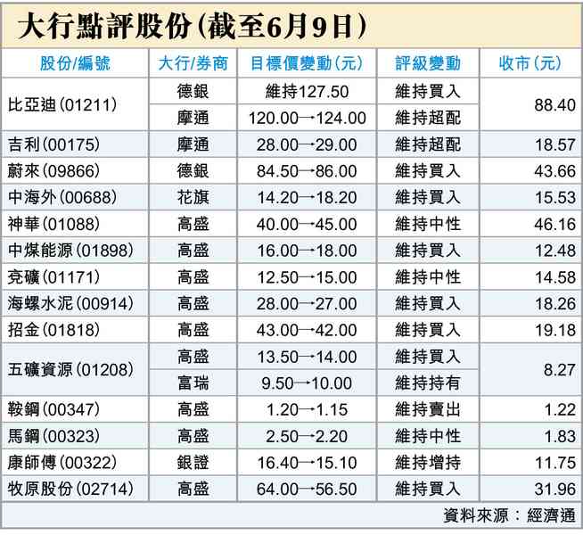 加息
