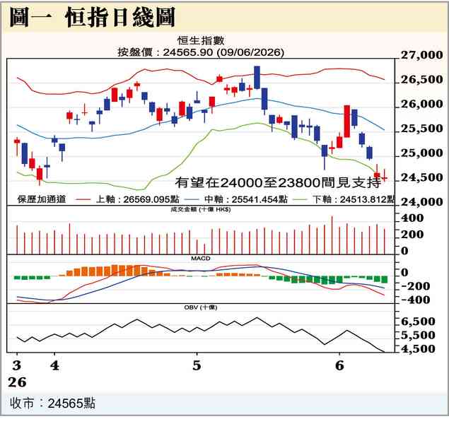 加息