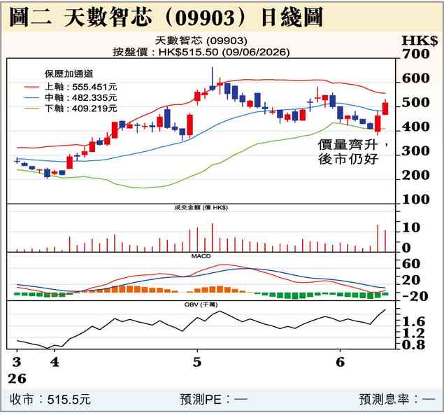 加息