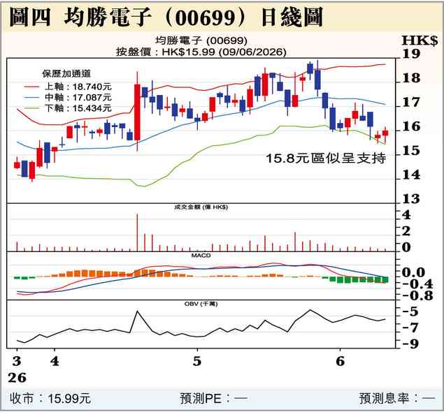 加息